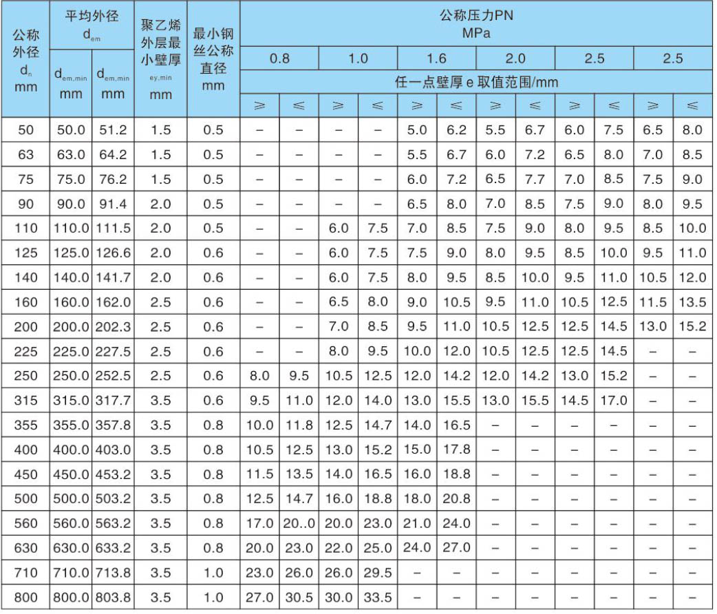 钢丝网骨架管规格表的执行标准是什么?